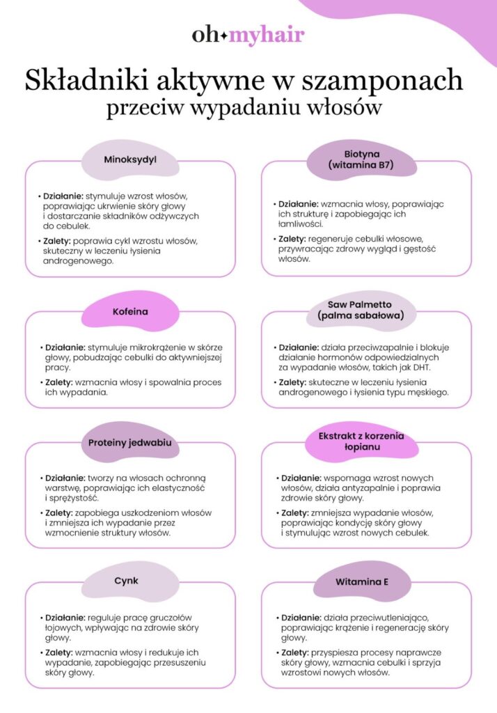 Składniki aktywne w szamponach przeciw wypadaniu włosów. - infografika