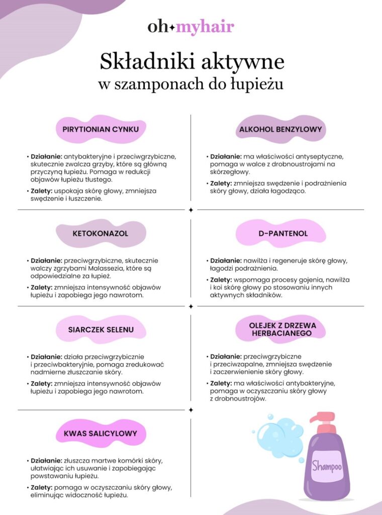 Składniki aktywne w szamponach do łupieżu. - infografika