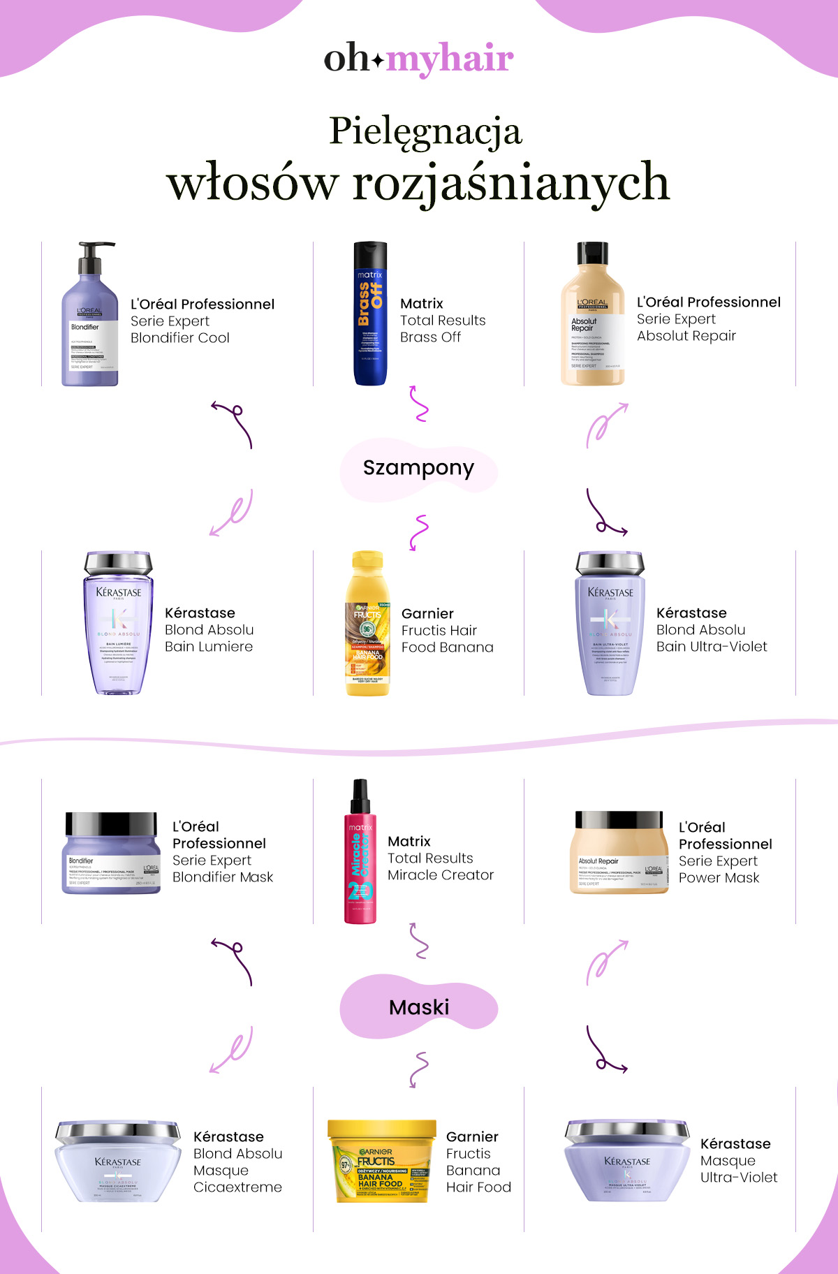 Infografika o kosmetykach do włosów rozjaśnianych