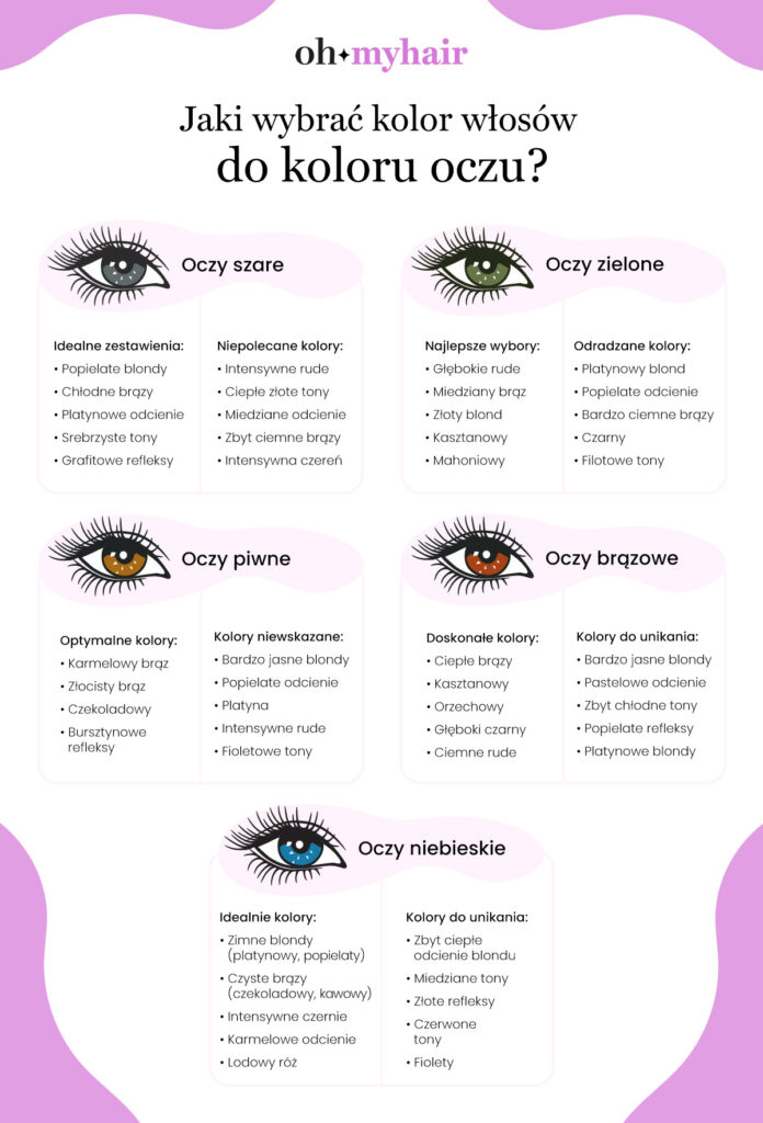 Infografika Oh My Hair o wyborze koloru włosów do koloru oczu