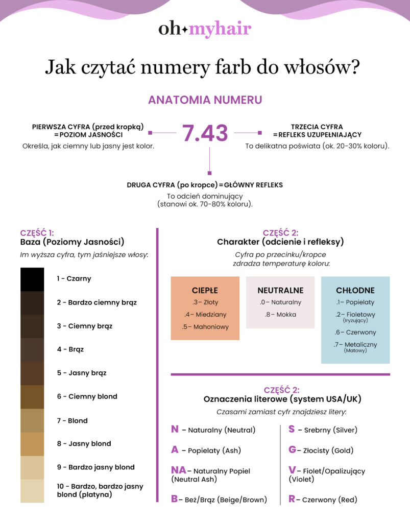Infografika Oh My Hair jak czytać numery farb do włosów