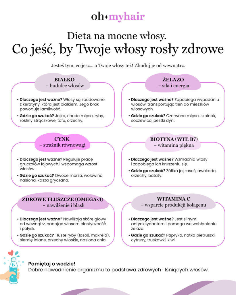 Infografika Ohmyhair Dieta na mocne włosy