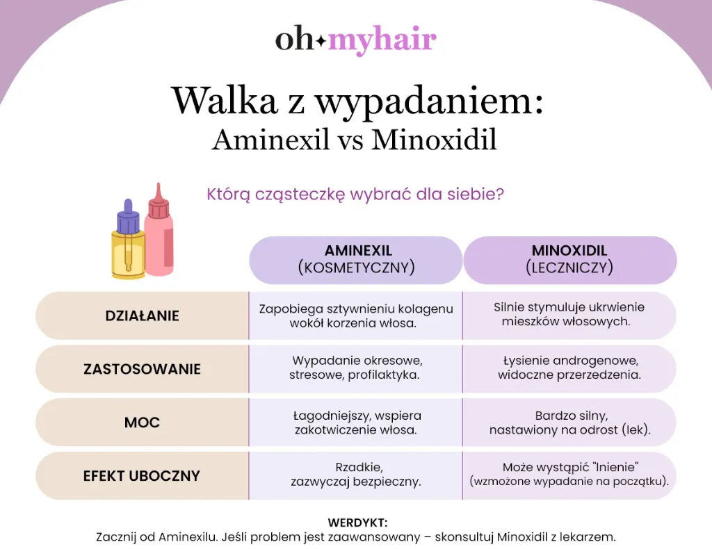 : Infografika Oh My Hair o aminexilu i minoxidilu przeciw łysieniu