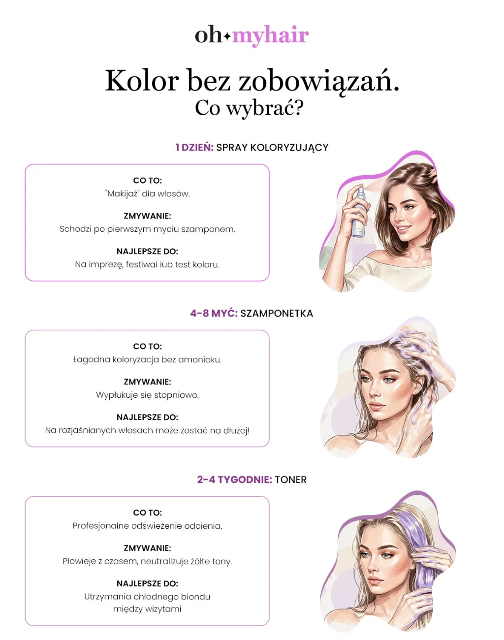 Infografika Oh My Hair o koloryzacji czasowej włosów