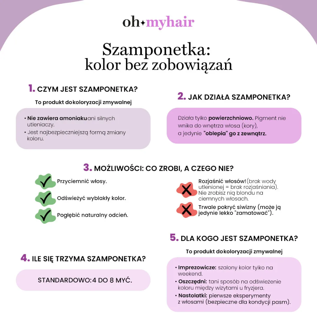 Infografika Oh My Hair o szamponetce